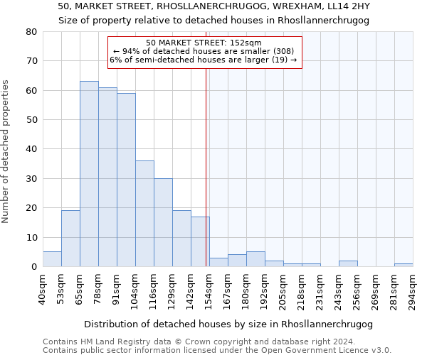 50, MARKET STREET, RHOSLLANERCHRUGOG, WREXHAM, LL14 2HY: Size of property relative to detached houses in Rhosllannerchrugog