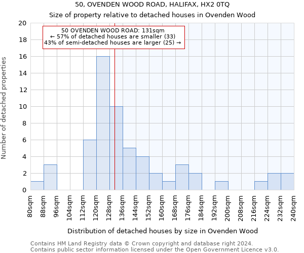 50, OVENDEN WOOD ROAD, HALIFAX, HX2 0TQ: Size of property relative to detached houses in Ovenden Wood