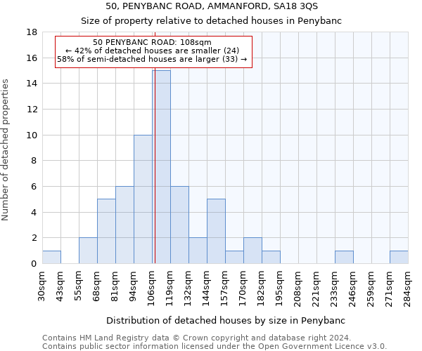 50, PENYBANC ROAD, AMMANFORD, SA18 3QS: Size of property relative to detached houses in Penybanc