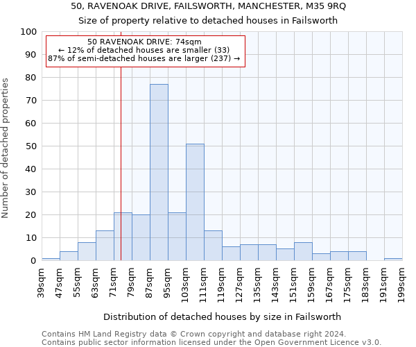 50, RAVENOAK DRIVE, FAILSWORTH, MANCHESTER, M35 9RQ: Size of property relative to detached houses in Failsworth