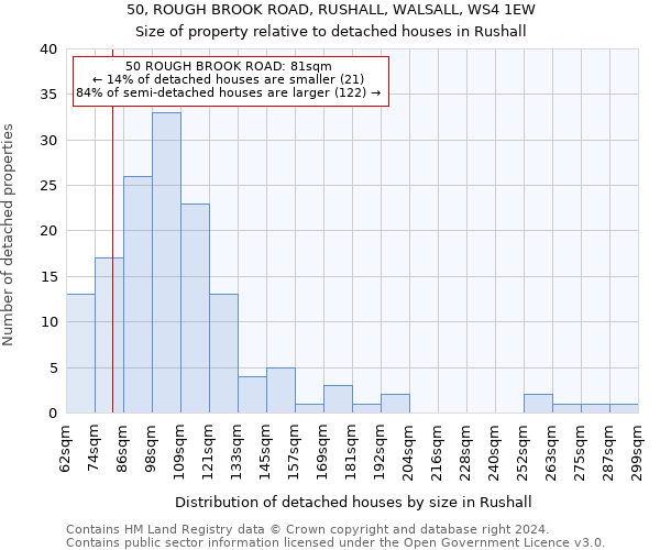 50, ROUGH BROOK ROAD, RUSHALL, WALSALL, WS4 1EW: Size of property relative to detached houses in Rushall