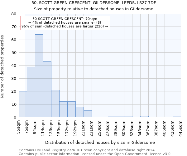 50, SCOTT GREEN CRESCENT, GILDERSOME, LEEDS, LS27 7DF: Size of property relative to detached houses in Gildersome