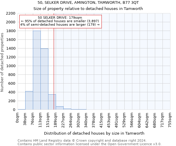 50, SELKER DRIVE, AMINGTON, TAMWORTH, B77 3QT: Size of property relative to detached houses in Tamworth