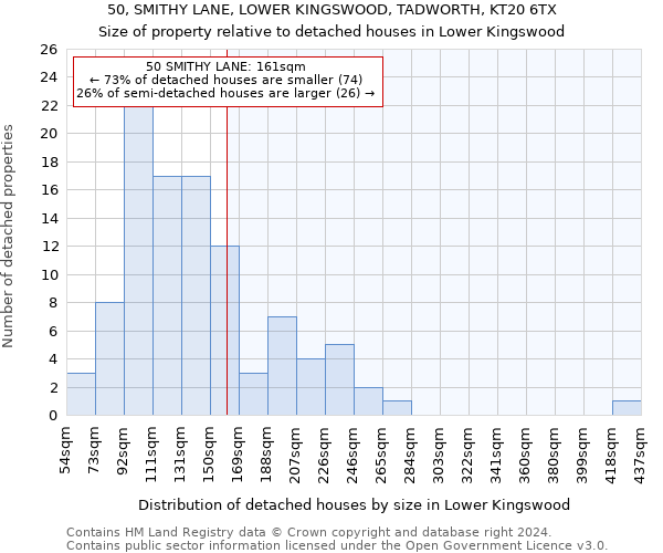 50, SMITHY LANE, LOWER KINGSWOOD, TADWORTH, KT20 6TX: Size of property relative to detached houses in Lower Kingswood