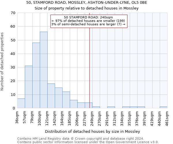 50, STAMFORD ROAD, MOSSLEY, ASHTON-UNDER-LYNE, OL5 0BE: Size of property relative to detached houses in Mossley