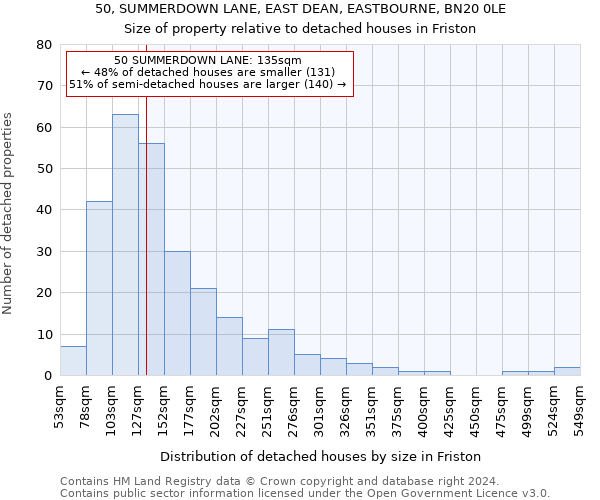 50, SUMMERDOWN LANE, EAST DEAN, EASTBOURNE, BN20 0LE: Size of property relative to detached houses in Friston