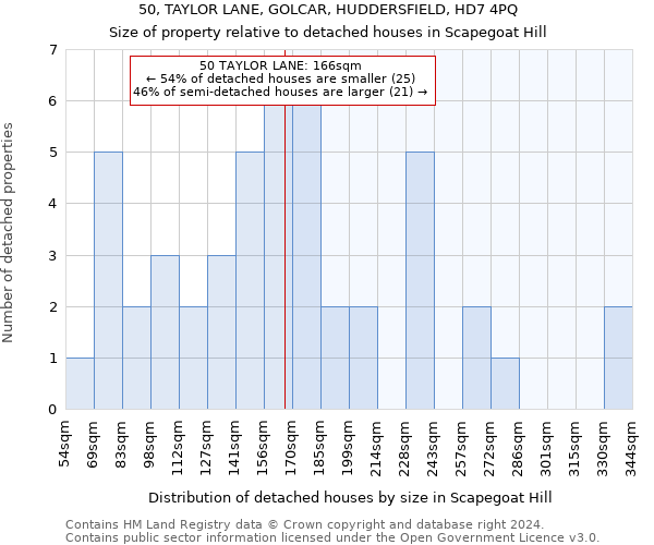 50, TAYLOR LANE, GOLCAR, HUDDERSFIELD, HD7 4PQ: Size of property relative to detached houses in Scapegoat Hill