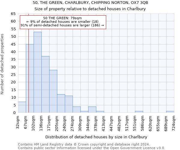 50, THE GREEN, CHARLBURY, CHIPPING NORTON, OX7 3QB: Size of property relative to detached houses in Charlbury