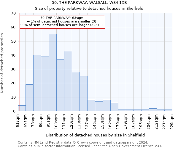 50, THE PARKWAY, WALSALL, WS4 1XB: Size of property relative to detached houses in Shelfield