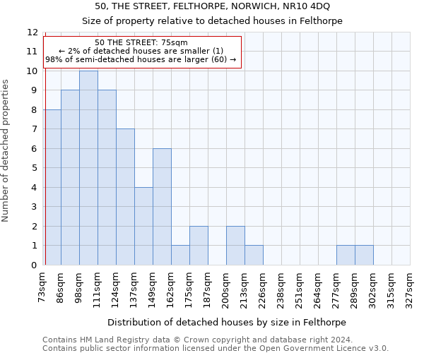 50, THE STREET, FELTHORPE, NORWICH, NR10 4DQ: Size of property relative to detached houses in Felthorpe