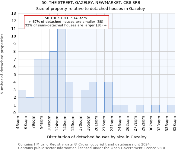 50, THE STREET, GAZELEY, NEWMARKET, CB8 8RB: Size of property relative to detached houses in Gazeley