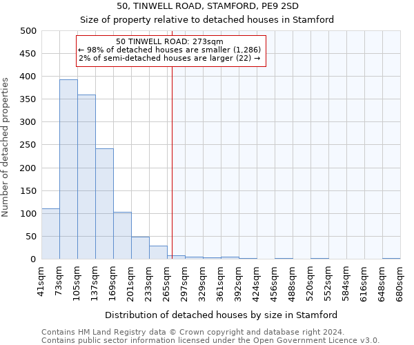 50, TINWELL ROAD, STAMFORD, PE9 2SD: Size of property relative to detached houses in Stamford