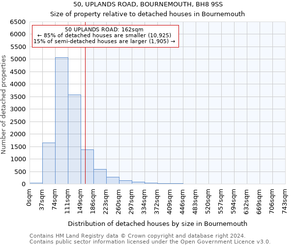 50, UPLANDS ROAD, BOURNEMOUTH, BH8 9SS: Size of property relative to detached houses in Bournemouth