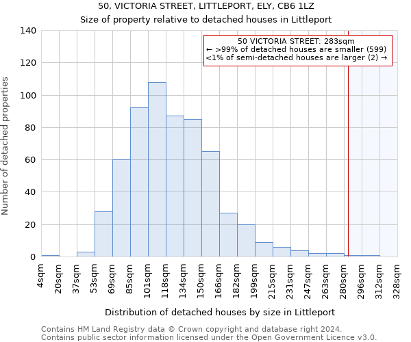 50, VICTORIA STREET, LITTLEPORT, ELY, CB6 1LZ: Size of property relative to detached houses in Littleport