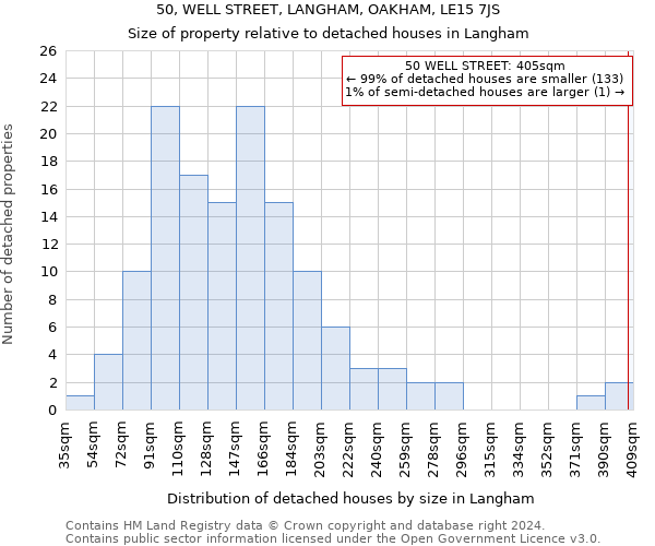 50, WELL STREET, LANGHAM, OAKHAM, LE15 7JS: Size of property relative to detached houses in Langham