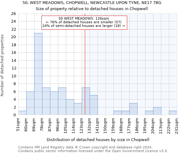 50, WEST MEADOWS, CHOPWELL, NEWCASTLE UPON TYNE, NE17 7BG: Size of property relative to detached houses in Chopwell