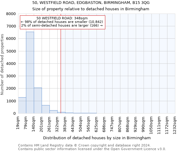 50, WESTFIELD ROAD, EDGBASTON, BIRMINGHAM, B15 3QG: Size of property relative to detached houses in Birmingham