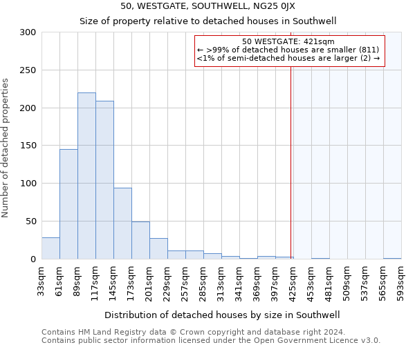 50, WESTGATE, SOUTHWELL, NG25 0JX: Size of property relative to detached houses in Southwell