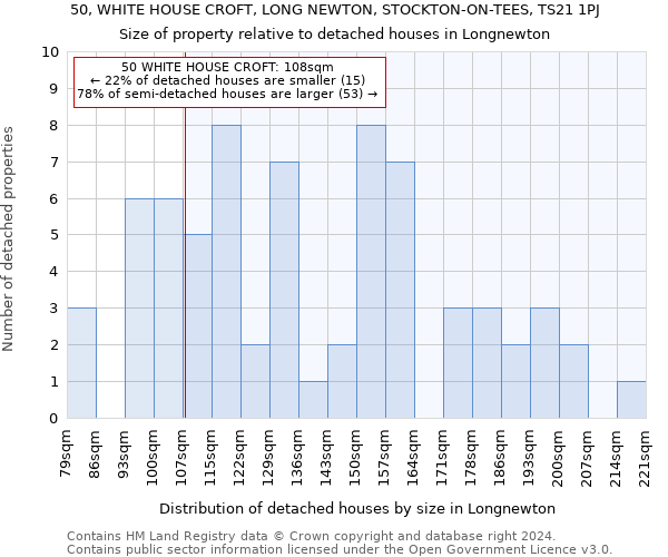 50, WHITE HOUSE CROFT, LONG NEWTON, STOCKTON-ON-TEES, TS21 1PJ: Size of property relative to detached houses in Longnewton