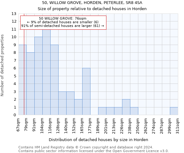 50, WILLOW GROVE, HORDEN, PETERLEE, SR8 4SA: Size of property relative to detached houses in Horden