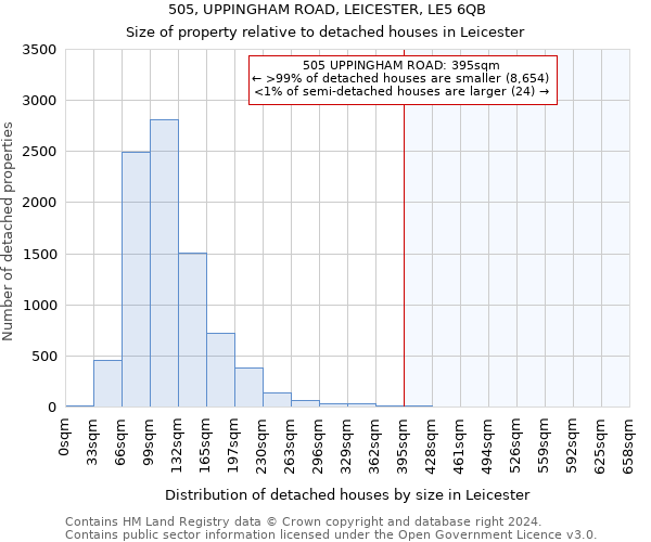 505, UPPINGHAM ROAD, LEICESTER, LE5 6QB: Size of property relative to detached houses in Leicester