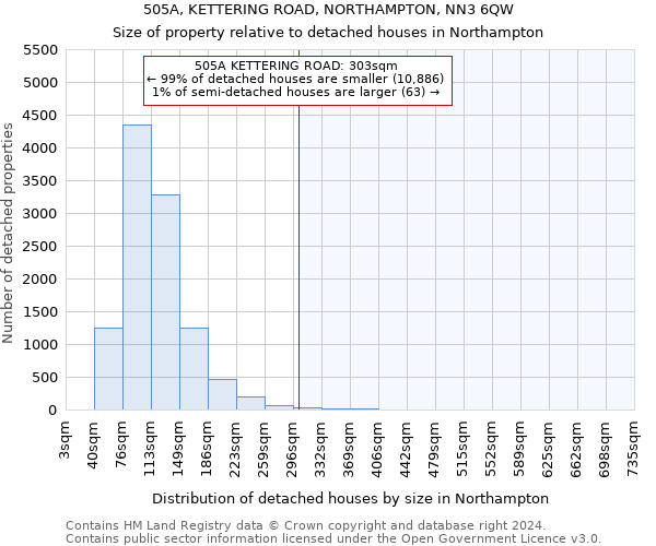 505A, KETTERING ROAD, NORTHAMPTON, NN3 6QW: Size of property relative to detached houses in Northampton