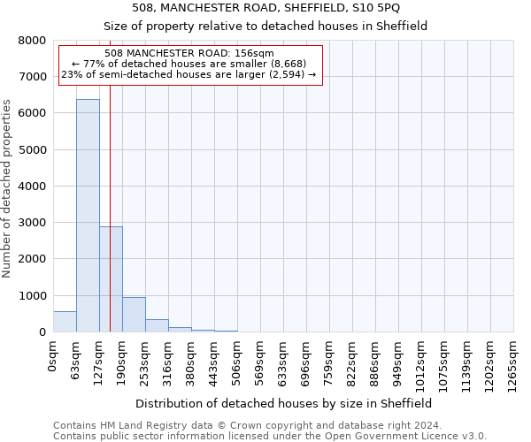 508, MANCHESTER ROAD, SHEFFIELD, S10 5PQ: Size of property relative to detached houses in Sheffield