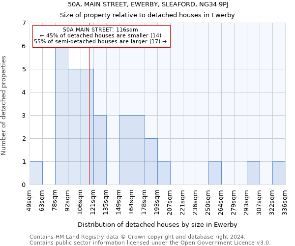 50A, MAIN STREET, EWERBY, SLEAFORD, NG34 9PJ: Size of property relative to detached houses in Ewerby