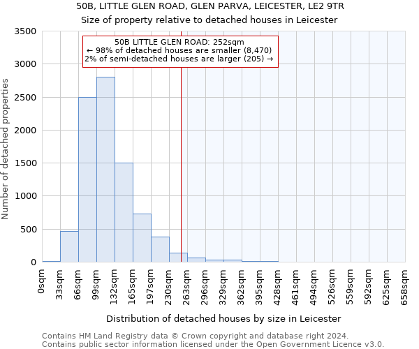 50B, LITTLE GLEN ROAD, GLEN PARVA, LEICESTER, LE2 9TR: Size of property relative to detached houses in Leicester