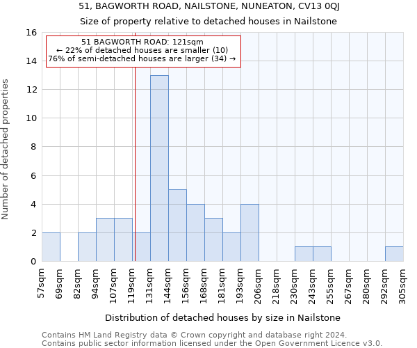 51, BAGWORTH ROAD, NAILSTONE, NUNEATON, CV13 0QJ: Size of property relative to detached houses in Nailstone