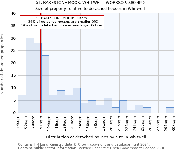 51, BAKESTONE MOOR, WHITWELL, WORKSOP, S80 4PD: Size of property relative to detached houses in Whitwell