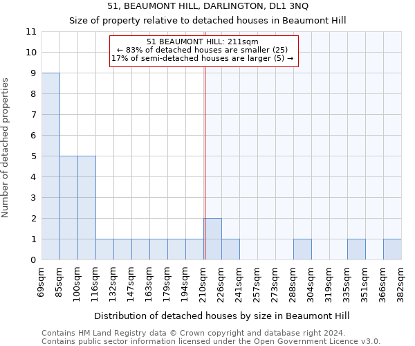 51, BEAUMONT HILL, DARLINGTON, DL1 3NQ: Size of property relative to detached houses in Beaumont Hill