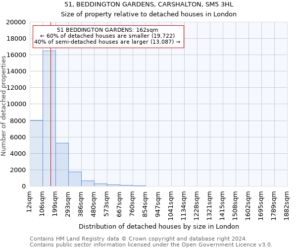 51, BEDDINGTON GARDENS, CARSHALTON, SM5 3HL: Size of property relative to detached houses in London