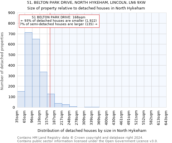 51, BELTON PARK DRIVE, NORTH HYKEHAM, LINCOLN, LN6 9XW: Size of property relative to detached houses in North Hykeham