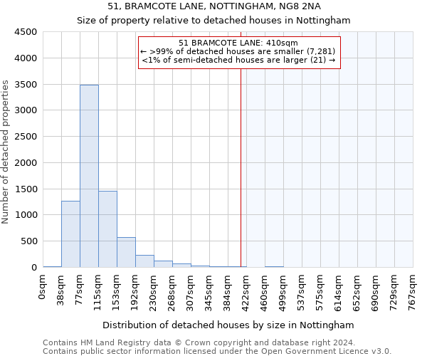 51, BRAMCOTE LANE, NOTTINGHAM, NG8 2NA: Size of property relative to detached houses in Nottingham