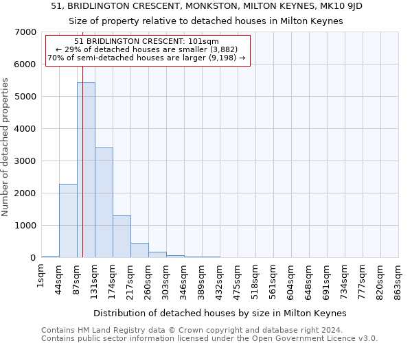 51, BRIDLINGTON CRESCENT, MONKSTON, MILTON KEYNES, MK10 9JD: Size of property relative to detached houses in Milton Keynes