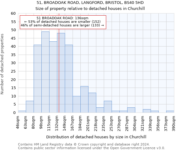 51, BROADOAK ROAD, LANGFORD, BRISTOL, BS40 5HD: Size of property relative to detached houses in Churchill