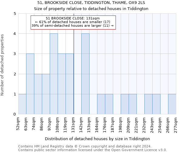 51, BROOKSIDE CLOSE, TIDDINGTON, THAME, OX9 2LS: Size of property relative to detached houses in Tiddington