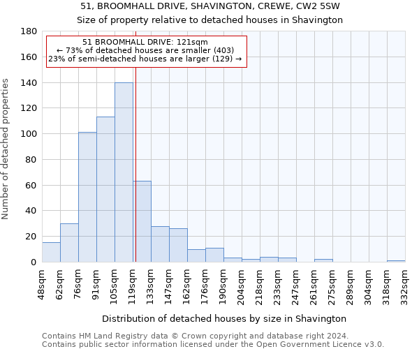 51, BROOMHALL DRIVE, SHAVINGTON, CREWE, CW2 5SW: Size of property relative to detached houses in Shavington