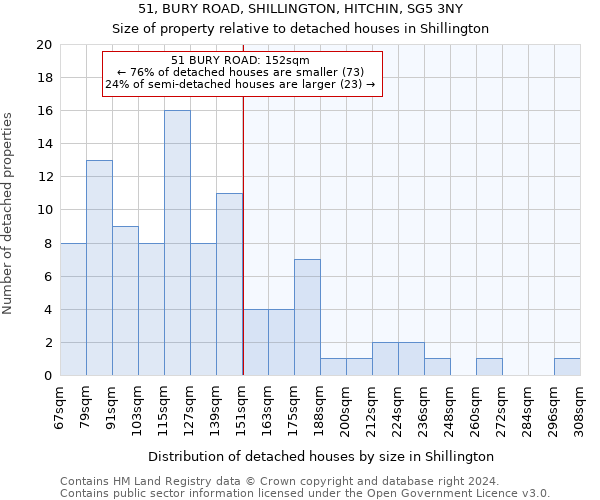 51, BURY ROAD, SHILLINGTON, HITCHIN, SG5 3NY: Size of property relative to detached houses in Shillington