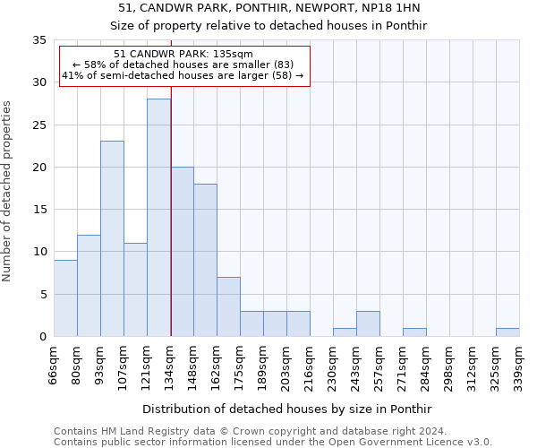 51, CANDWR PARK, PONTHIR, NEWPORT, NP18 1HN: Size of property relative to detached houses in Ponthir