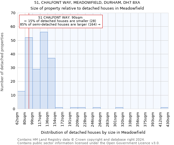 51, CHALFONT WAY, MEADOWFIELD, DURHAM, DH7 8XA: Size of property relative to detached houses in Meadowfield