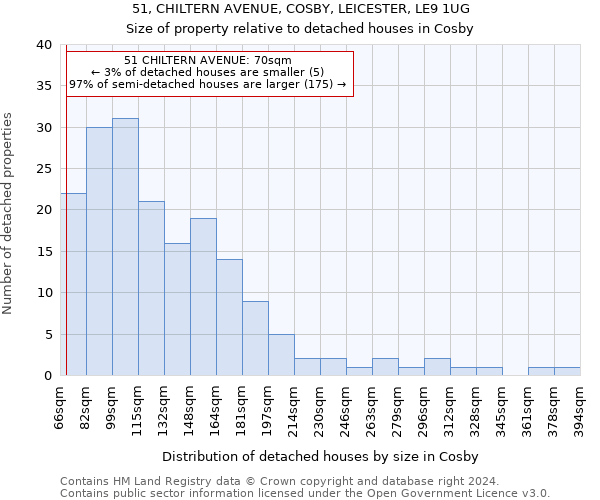 51, CHILTERN AVENUE, COSBY, LEICESTER, LE9 1UG: Size of property relative to detached houses in Cosby