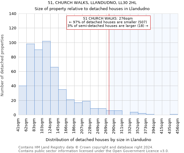 51, CHURCH WALKS, LLANDUDNO, LL30 2HL: Size of property relative to detached houses in Llandudno