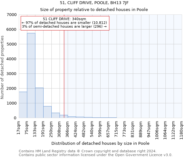 51, CLIFF DRIVE, POOLE, BH13 7JF: Size of property relative to detached houses in Poole