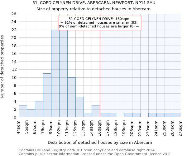 51, COED CELYNEN DRIVE, ABERCARN, NEWPORT, NP11 5AU: Size of property relative to detached houses in Abercarn