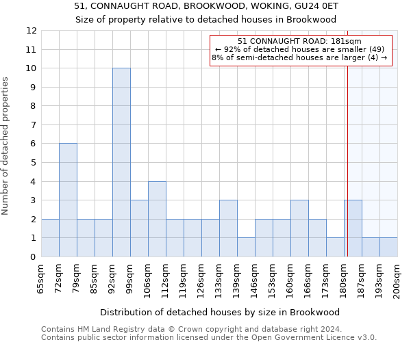 51, CONNAUGHT ROAD, BROOKWOOD, WOKING, GU24 0ET: Size of property relative to detached houses in Brookwood