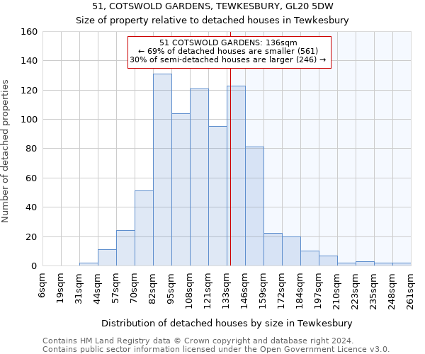 51, COTSWOLD GARDENS, TEWKESBURY, GL20 5DW: Size of property relative to detached houses in Tewkesbury