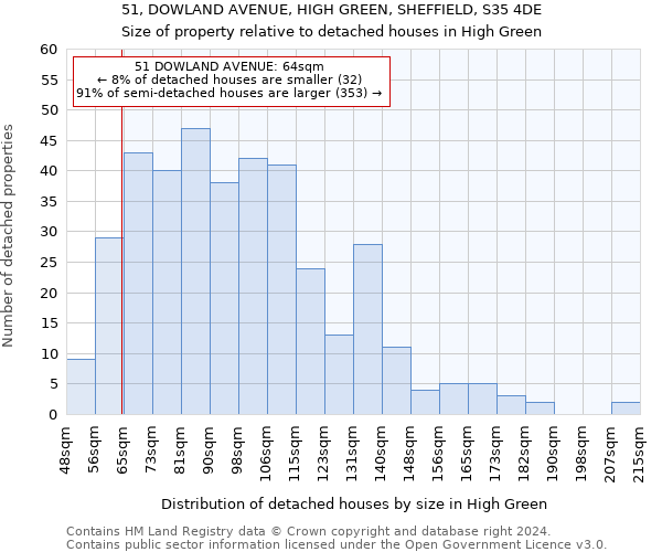 51, DOWLAND AVENUE, HIGH GREEN, SHEFFIELD, S35 4DE: Size of property relative to detached houses in High Green