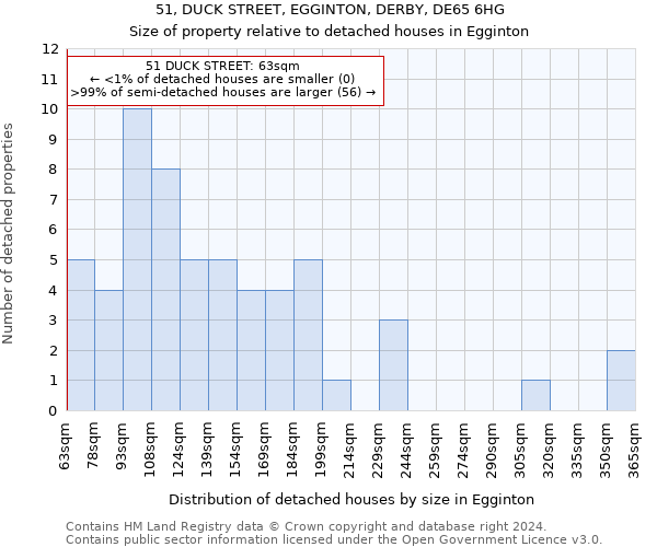 51, DUCK STREET, EGGINTON, DERBY, DE65 6HG: Size of property relative to detached houses in Egginton